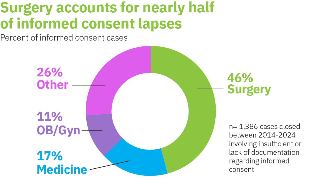 pie chart showing which medical department informed consent lapses are most likely to happen. 46% in Surgery, 17% in Medicine, 11% OB/Gyn, 26% Other.