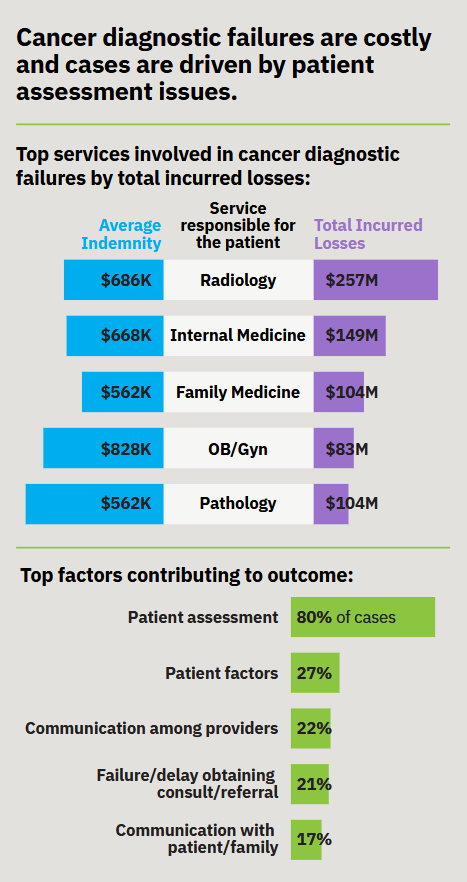 Two graphics showing top services involved in cancer diagnostic failures: Radiology, Internal Medicine, Family Medicine.
And list showing top contributing factors: Patient assessment (80%), patient factors (27%), communication among providers (22%), failure/delay in obtaining consult/referral (21%), and Communication with patient/family (17%)