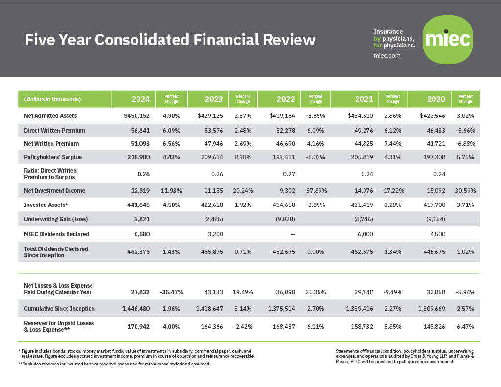 table showcasing financial figures from 2024 to 2020. Key 2024 values are Net admitted assets $450,152,000 (+4.9% growth from 2023), Direct Written Premium $56,841,000 (+6.1% annual growth), Policyholders' Surplus $218,900,000 (+4.43% annual growth), Underwriting Gain of $3,821,000, Declared Dividends $6,500,000.