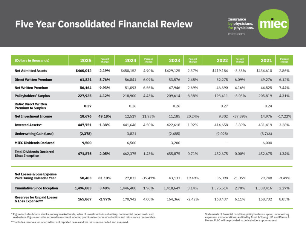 Table showcasing financial figures from 2025 to 2021. Key 2025 values are Net admitted assets $460,012,000 (+2.19% growth from 2024), Direct Written Premium $61,821,000 (+8.76% annual growth), Policyholders' Surplus $227,925,000 (+4.12% annual growth), Underwriting Loss of $2,378,000, Declared Dividends $9,500,000.