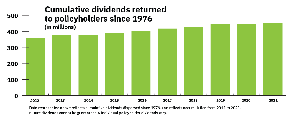 Chart showing cumulative dividends returned since 1976