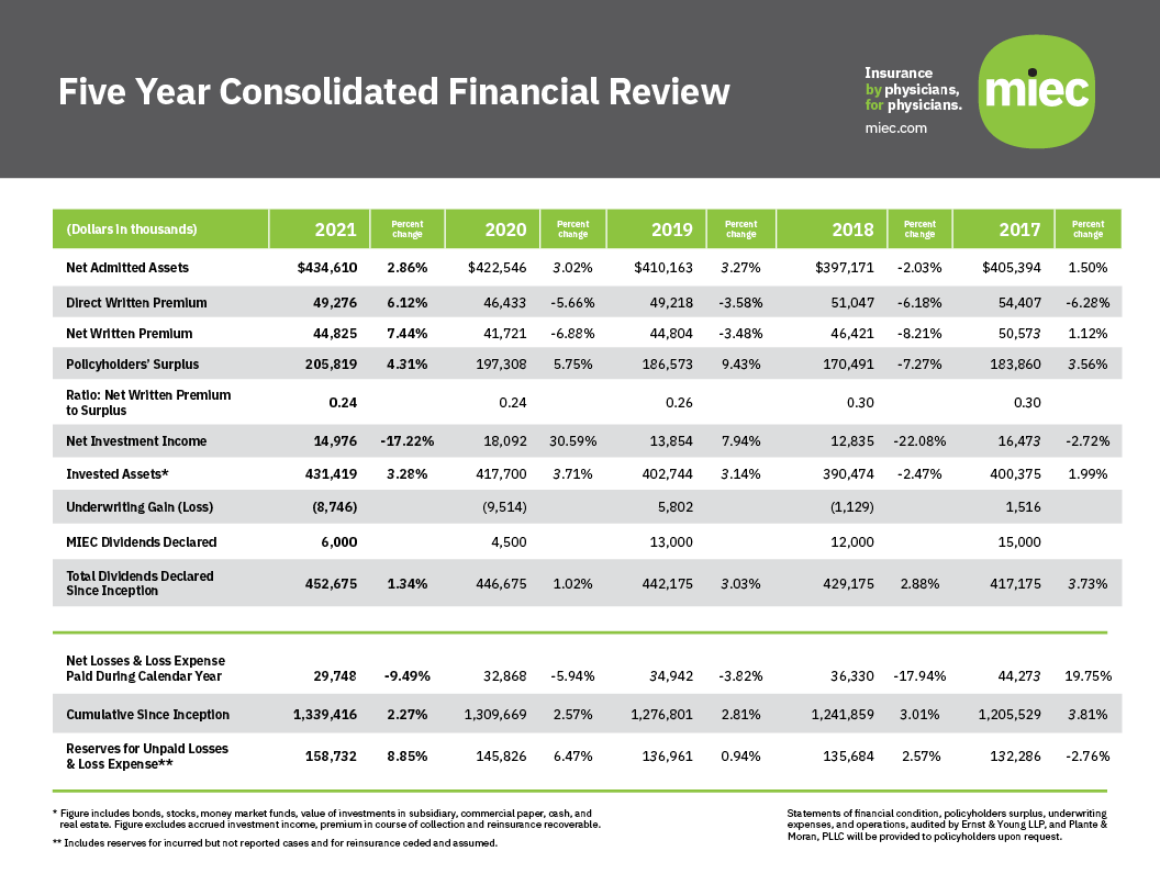 https://www.miec.com/application/wp-content/media/2022/03/MIEC-5-Year-Consolidated-Financial-Review-2021.pngMIEC 5 Year Consolidated Financial Review