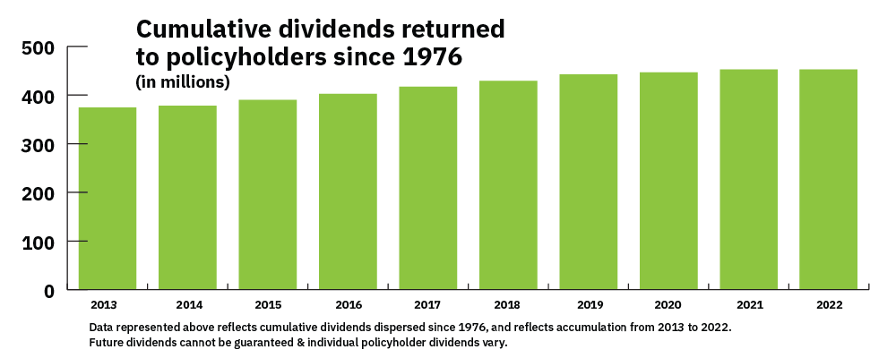 graph of dividend returns for last 10 years