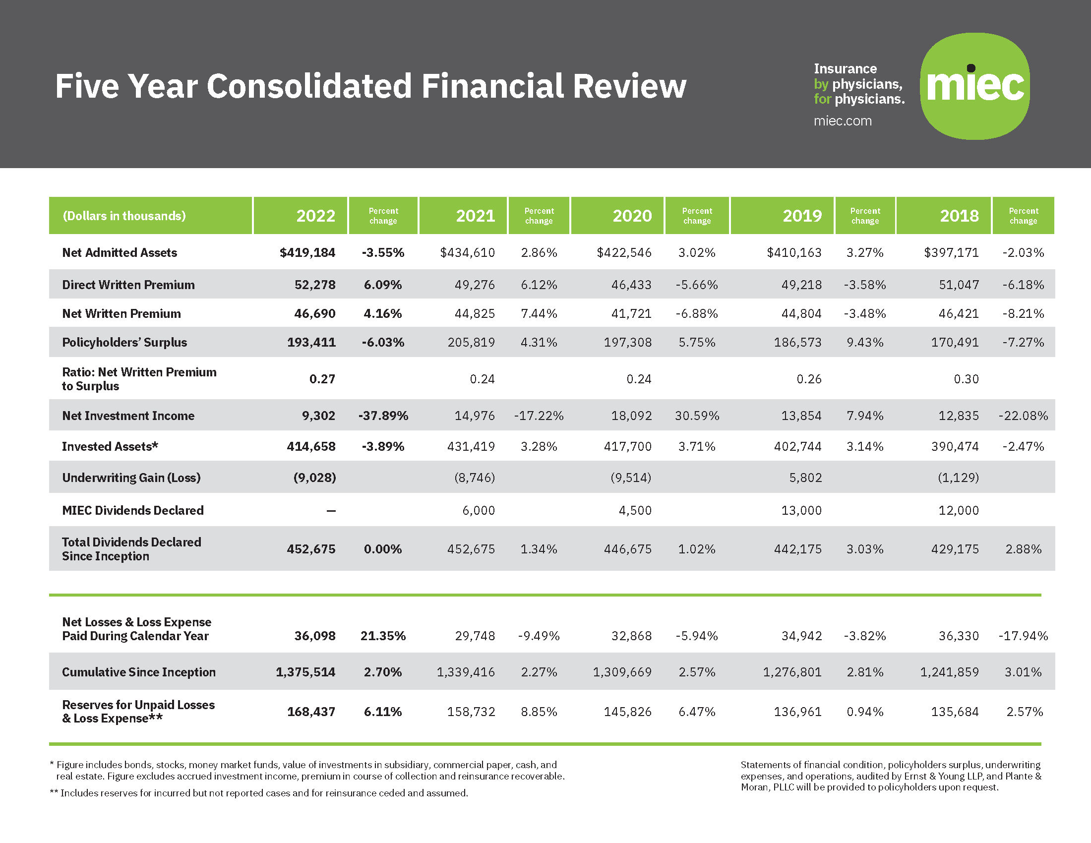 Image of a financial table showing key finanical stats and year over year changes from 2018-2022